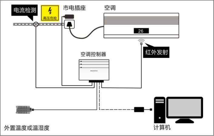 空調遠程控制系統(tǒng)-縱橫通